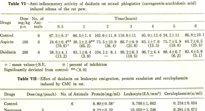 Table  V I —Anti-inflammatory  activity  of  daidzein  on  mixed  phlogistics  (carrageenin-arachidonic  acid)  induced  edema  of  the  rat  paw.