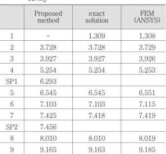 Table 1  Eigenvalues of the rectangular acoustic  cavity 