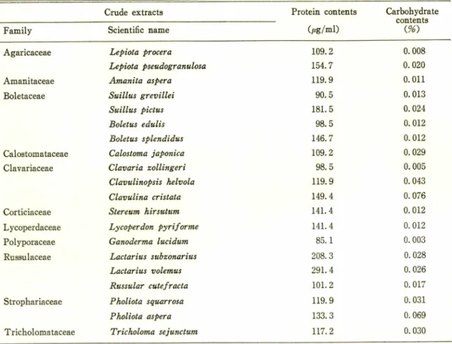 Table  II-The comparison  of  protein  and  carbohydrate  contents  in  mushroom  extracts.