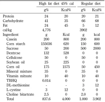 Table I − Composition of the experimental diet