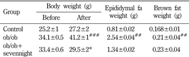 Table II − Effects of MATEWi on whole body, epididymal and brown fat weights