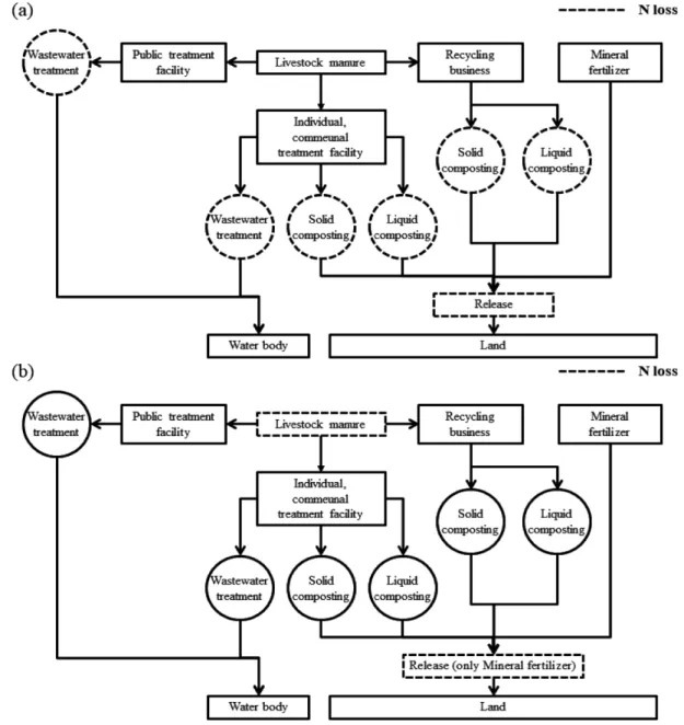 Fig.  2.  Comparision  of  schematic  diagrams  of  the  atmospheric  nitrogen  losses  in  the  nitrogen  budget:  (a)  Nitrogen  losses  by  weight  reduction  rate  method;  (b)  Nitrogen  losses  through  ammonia  emissions.