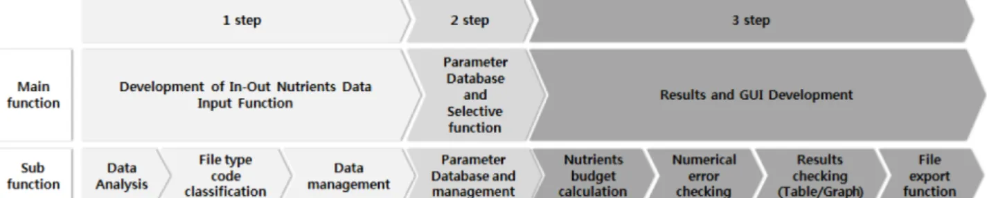 Fig.  3.  Flow  chart  for  development  of  nutrients  budget  model.