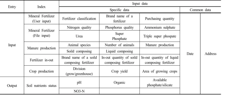 Table  3.  Required  Input  data  for  nutrient  budget  model