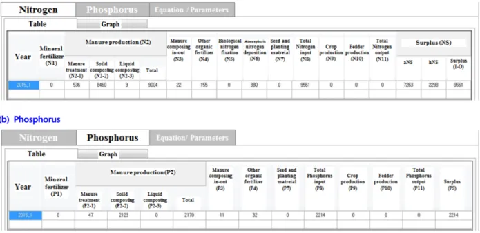 Fig.  4.  Results  table  format  shown  in  nutrient  budget  model.
