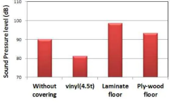 Figure 5  SPL  by  coverings  surface 5.  결    론 공동주택의  생활소음  저감을  위해  사용되는  바닥 마감재의  저감효과를  검토하기  위하여  각종  생활  충 격원의  특성을  파악하고  이를  분석한  결과는  다음과  같다