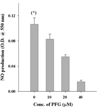 Fig. 2 − PFG inhibits the production of nitric oxide (NO) from LPS- LPS-stimulated macrophage