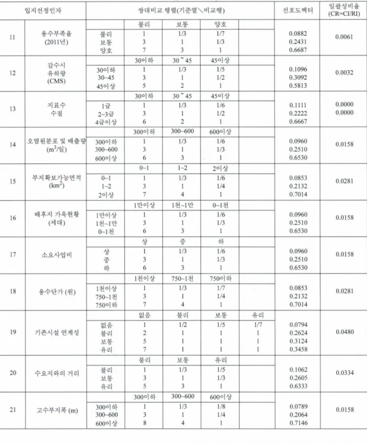표  3.  (계속) 적지분석 인자  쌍대비교(단계  4)  입지선정인자  쌍대비교  행렬(기준열 \비교행)  선호도벡터  일괄성비율  (CR=Cl/Rl)  불리  보통  양호  II  용수부족율  불리  1/3  1/7  0.0882  0.0061  (2011 년)  보통  3  113  0.2431  양호  7  3  0.6687  갈수시  30이하  30  ‘ 45  45 이상  12  유하량  30이하  1 1 3  1/5  0.1096  0.00