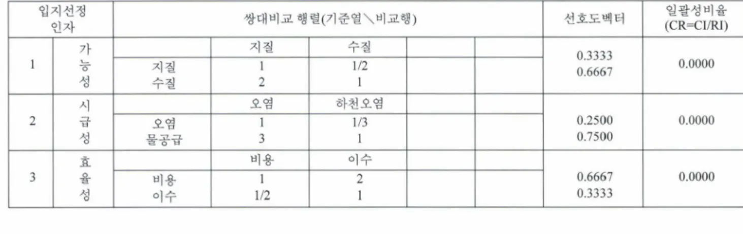 표  5.  적지분석 인자  쌍대비교(단계  2)  입지선정  쌍대비교  행렬(기준열 \ 비교행)  선호도벡터  일괄성비율  인자  (CR=CI/RJ)  가  지질  수질  0.3333  1」3「 지질  1 12  0.6667  0.0000  성  수질  2  시  오염  하천오염  2  二닙그  오염  1/3  0.2500  0.0000  성  물공급  3  0.7500  효  비용  이수  3  율  비용  2  0.6667  0.0 000  성  이