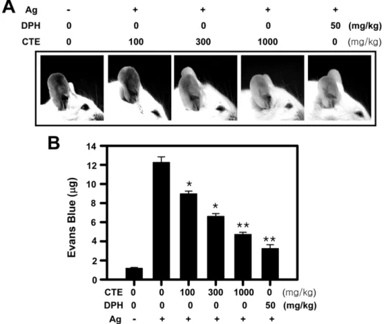 Fig. 3 − Effect of Cudrania tricuspidata extract (CTE) on IgE-mediated passive cutaneous anaphylaxis (PCA)