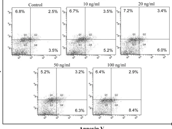 Fig. 2 − Effect of TRAIL on SK-Hep1 cell death. Cells were treated with various concentrations of TRAIL (0~100 ng/ml) for 24 h and stained with annexin V-FITC and PI