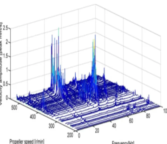 Fig. 4 Waterfall map of velocity amplitude in  vertical direction at cabin top mid 