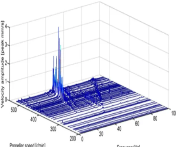 Fig. 8 Waterfall map of velocity amplitude in  longitudinal direction at stern center