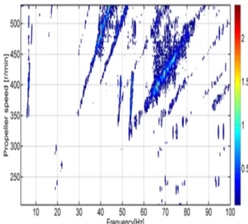 Fig. 11 Overall frequency-weighted r.m.s. from  1㎐  to 80㎐  given as guidelines for the  habitability of different areas on a ship