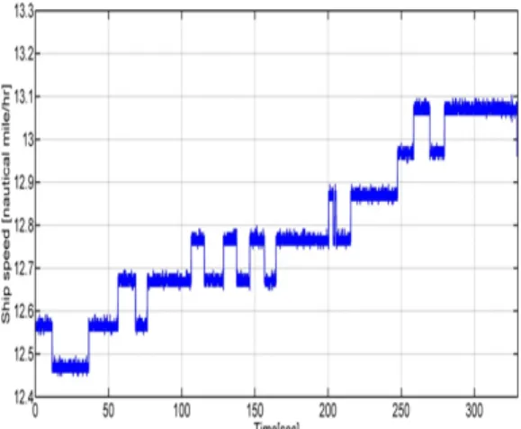Fig. 18 Ship speed during ship speed test