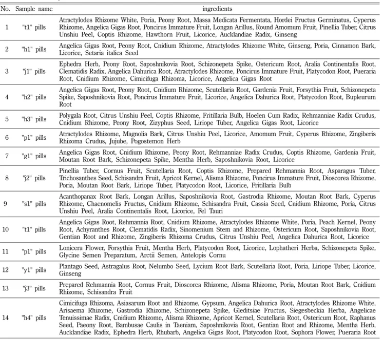 Table I − List of samples tested