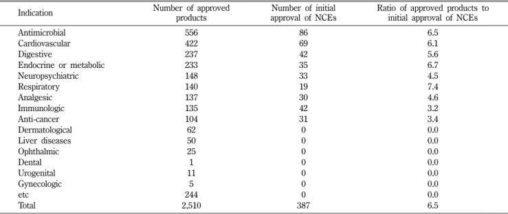 Table I − Number of approved products and initial approval of new chemical entities (NCEs) by indication for 22 firms (year 2000~2006)