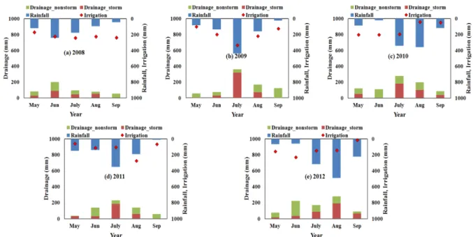Fig.  2.  Rainfall,  irrigation,  and  drainage  amount  of  the  study  paddy  field  during  2008-2012.