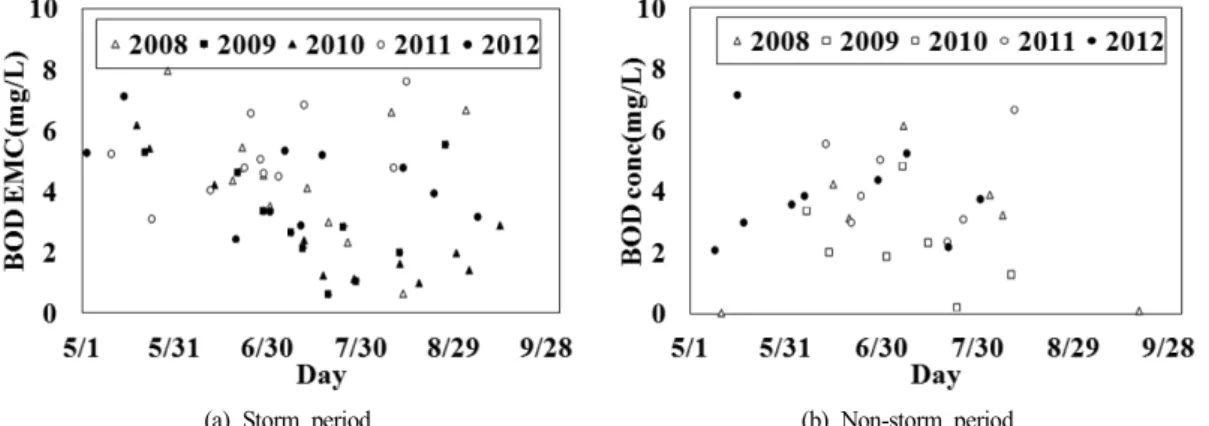 Table  1.  Range  and  average  of  BOD  concentrations  for  storm  and  non-storm  period  in  paddy  field