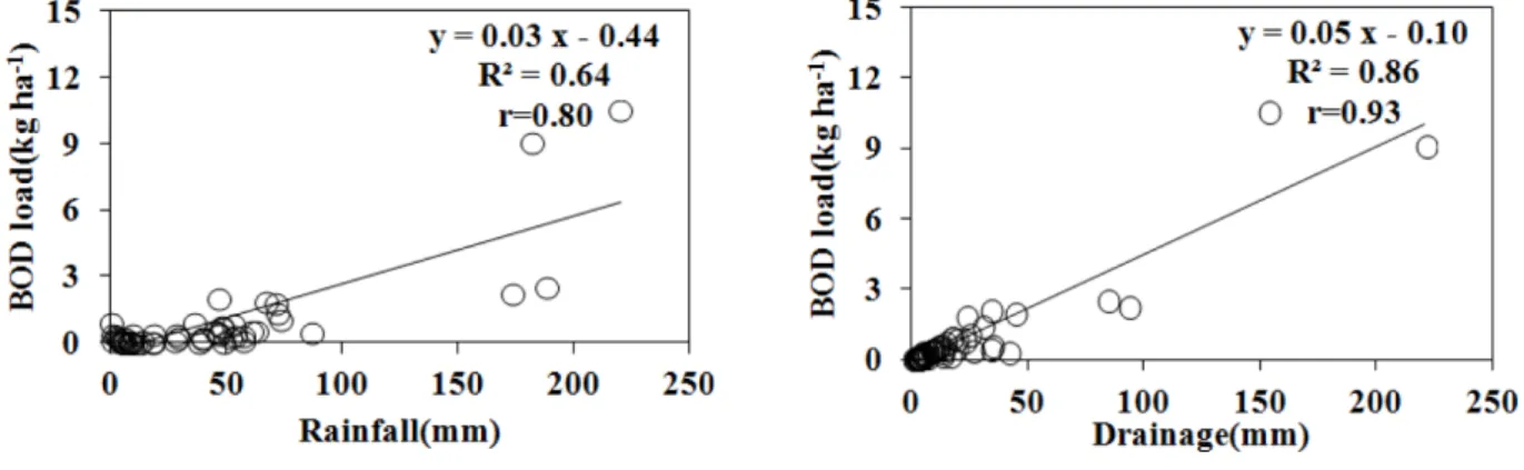 Fig.  5.  Relationship  between  event  BOD  load  and  event  rainfall  and  drainage