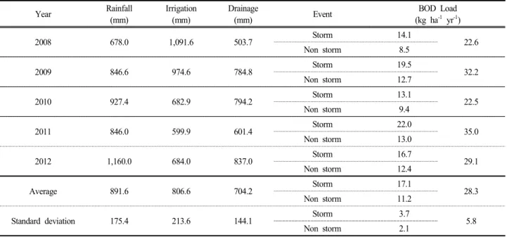 Table  2.  BOD  load  during  storm  and  non-storm  period  in  2008 ~ 2012