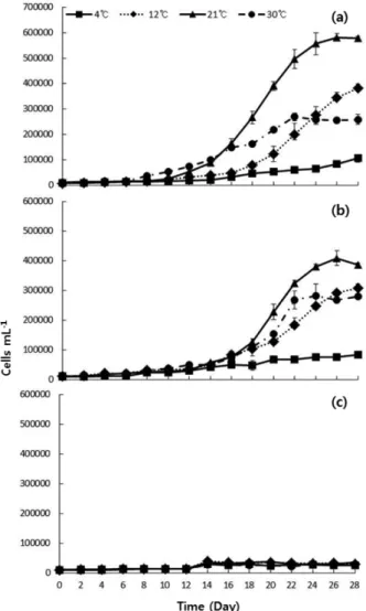 Fig.  2.  Growth  response  of  Aphanizomenon  flos-aquae  inoculated  to  the  medium  with  different  nutrients  (a:  1.33 mgNO 3 - N L -1 ,  0.33 mgPO 4- P L -1 ,  b:  0.0 mgNO 3 