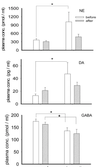 Fig. 3 − The comparison in plasma neurotransmitters before inhalation between normal and dementia patient group