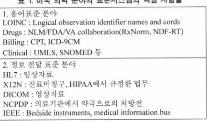 표  1  미국 의학  분야의 표준시스템의 핵심 사항들  1  용어표준분야 