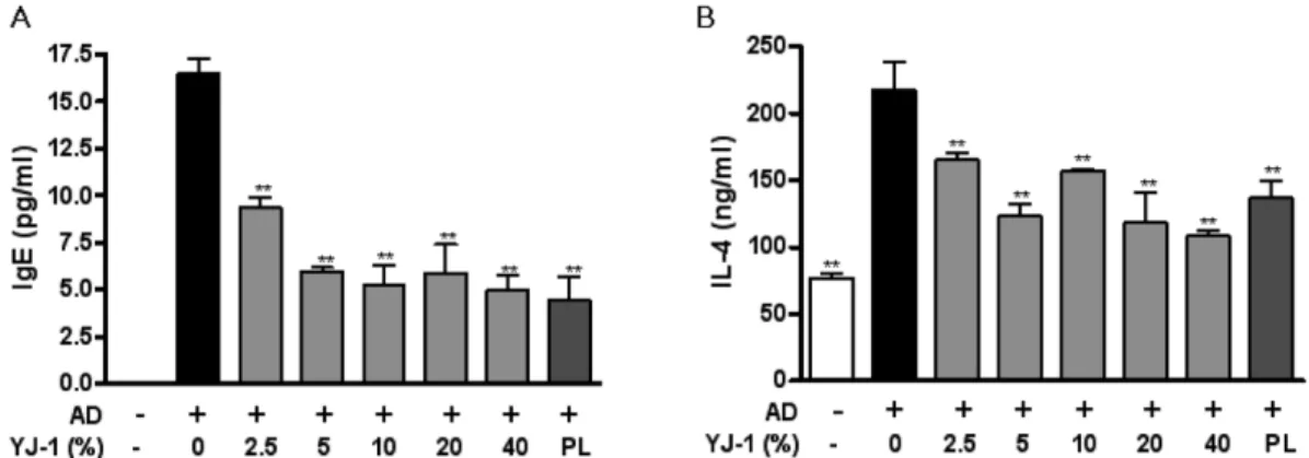 Fig. 4 − Effect of YJ-1 on level of serum IgE (A) and IL-4 (B) in NC/Nga mice (n=4~6)