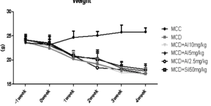 Table IV − Body weight change of C57BL6/J mice with MCD diet and treatment