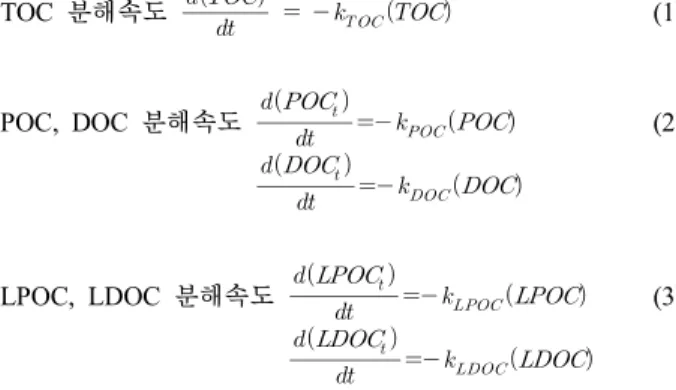 Table  1.  Organic  matter  concentration  in  the  influent  and  effluent  of  each  other  pollution  sources
