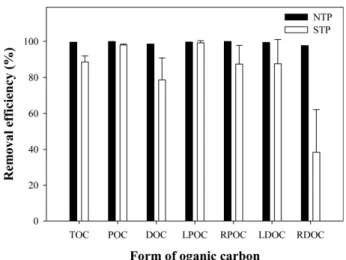Fig.  3.  Removal  efficiency  of  organic  carbon  existence  types  in  NTP  and  STP