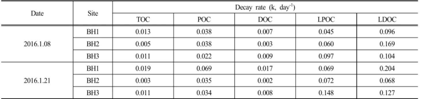 Table  4.  Decay  rate  of  organic  matter  in  Bokhacheon  (BH)