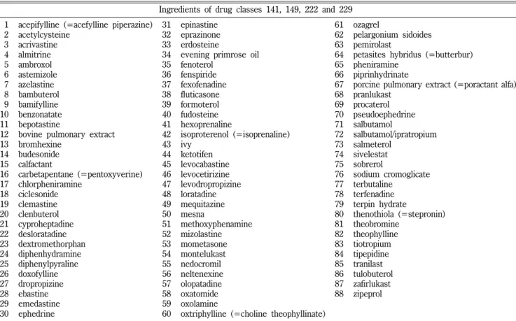 Table II − Ingredients matched up with ATC classification codes system