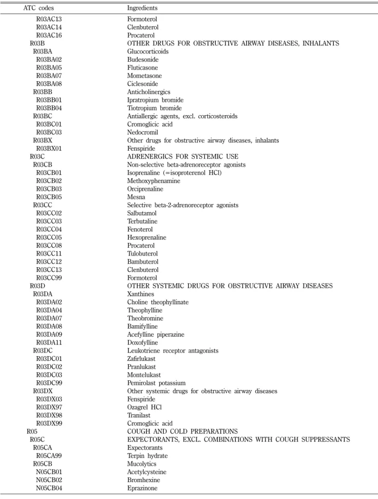 Table II − Continued