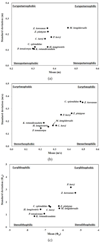 Fig.  8.  Rheophility,  potamophility,  lithophility  of  nine  fish  species  in  the  Gapyeong  stream  (Values  of  X  axis  and  Y  axis  indicate  the  mean  and  standard  deviation  of  the  preferred  factors,  respectively).