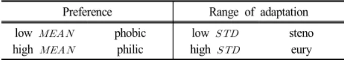 Table  1.  Dissimilarity  index  and  niche  overlap  indices