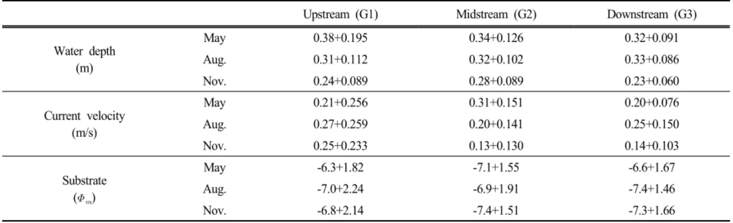 Table  3.  Mean  ±  standard  deviation  of  habitat  factors  in  the  Gapyeong  stream.