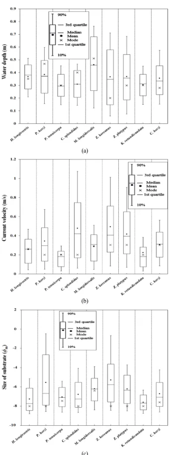 Fig.  4.  Distribution  patterns  of  fish  species  according  to  (a)  water  depth,  (b)  current  velocity,  (c)  substrate  in  the  Gapyeong  stream