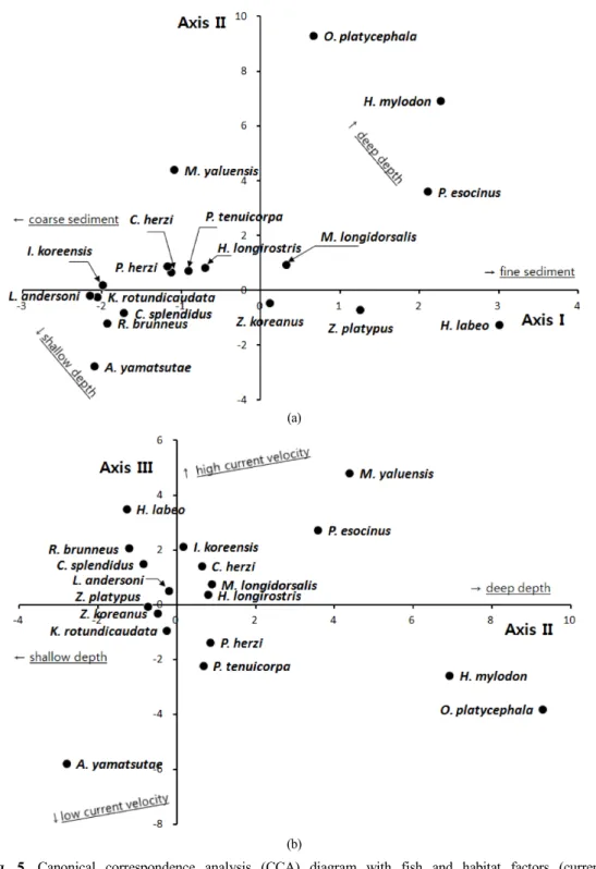 Fig.  5.  Canonical  correspondence  analysis  (CCA)  diagram  with  fish  and  habitat  factors  (current  velocity,  water  depth,  composition  of  substrate)  in  the  Gapyeong  stream  (a)  Axis  I  vs