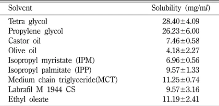 Table I − Solubility of decursin in various solvents at 37 o C (n≥3)