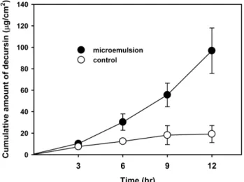 Table II − Permeation parameters of decursin from microemulsions through the hairless mouse skin