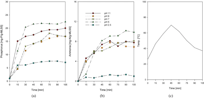 Fig.  1.  Changes  in  concentration  of  phosphorus  (a)  and  ammonia  (b)  under  various  pH  conditions,  and  temperature  (c)  at  pH  7.