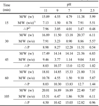 Table  1.  Comparison  of  phosphorus  release  rates  with  and  without  microwave  irradiation  under  different  pH  conditions
