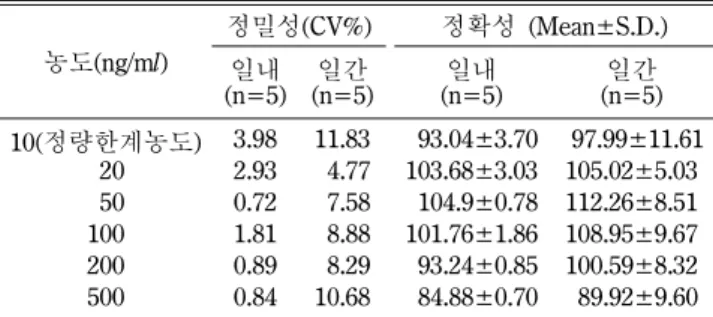 Table I − Intra-day and inter-day precision and accuracy data for the LC/MS/MS analysis of lidocaine in hairless rat plasma