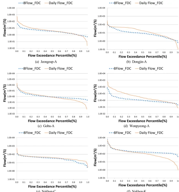 Fig.  3.  Comparisons  of  FDC  estimated  using  8  day  and  daily  flow  for  each  unit  watershed.