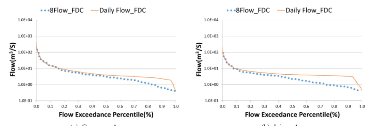 Fig.  4.  Comparisons  of  LDC  estimated  using  8  day  and  daily  flow  for  each  unit  watershed.