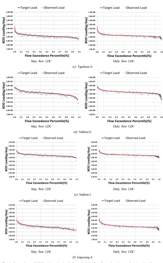 Fig.  4.  Comparisons  of  LDC  estimated  using  8  day  and  daily  flow  for  each  unit  watershed  (continued).