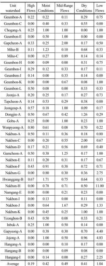 Table  3.  Difference  ratio  of  exceeding  load  count  for  each  flow  condition