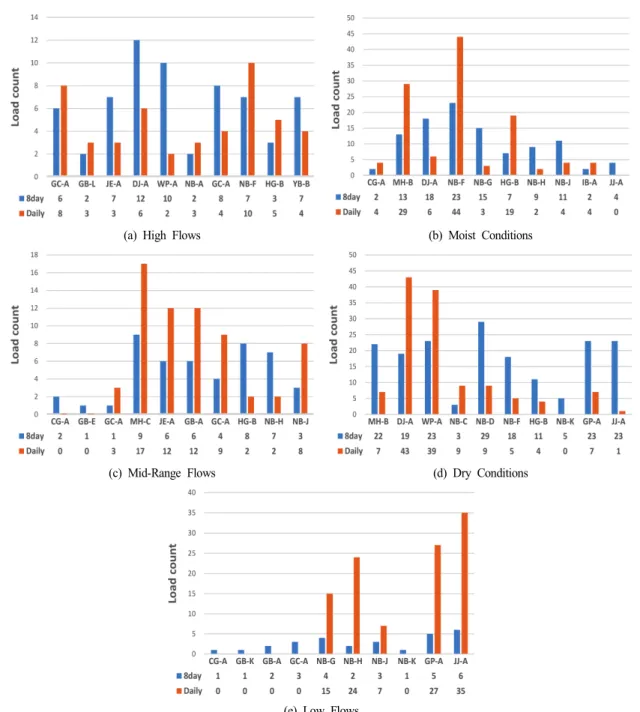 Fig.  5.  The  top  10  difference  of  exceeding  load  count  of  for  each  flow  condition.